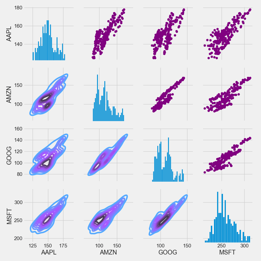 Tech stocks closing price map pair grid