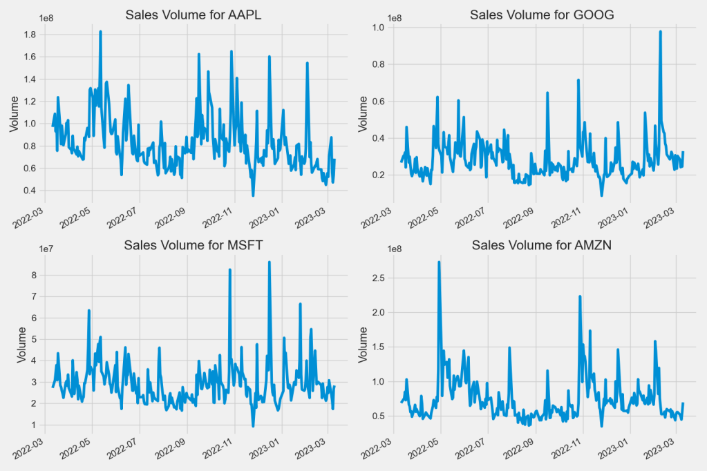 Sales volume 1Y for 4 tech stocks