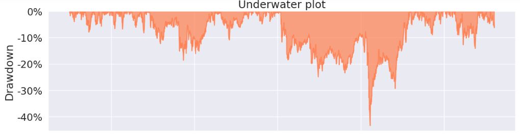 Underwater plot