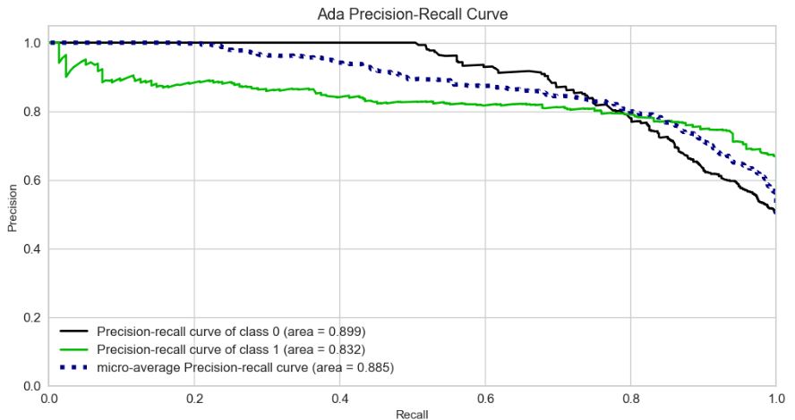 Ada Precision-Recall Curve 