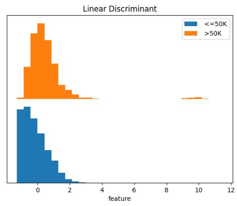 The Adult Census linear discriminant