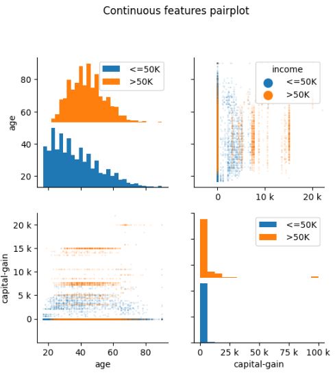 The Adult Census continuous features pairplot