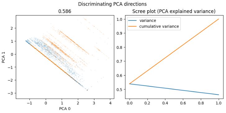 The Adult Census discriminating PCA directions