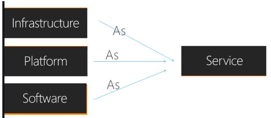 Azure IaaS, PaaS and SaaS