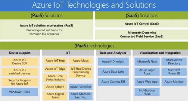 Azure IoT Technologies and Solutions
