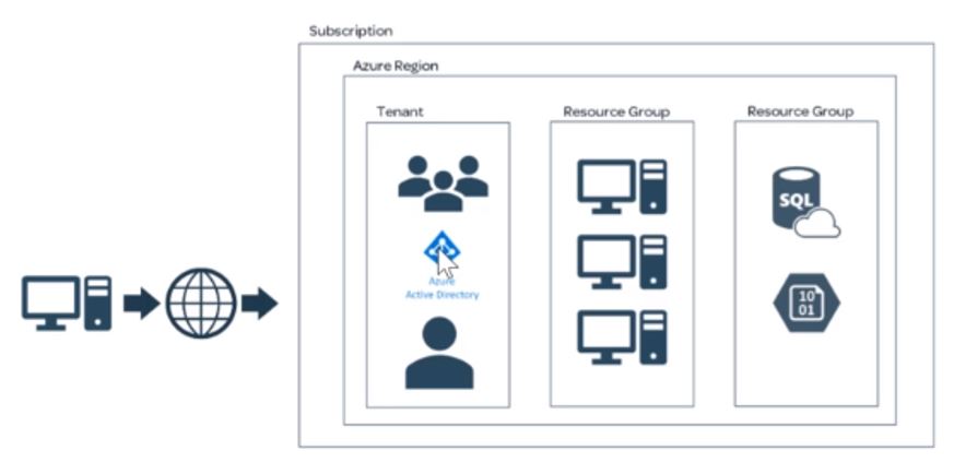 Azure subscription, region, tenant, resource group, and Active Directory.