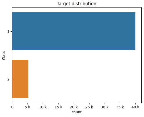 Bank marketing target distribution