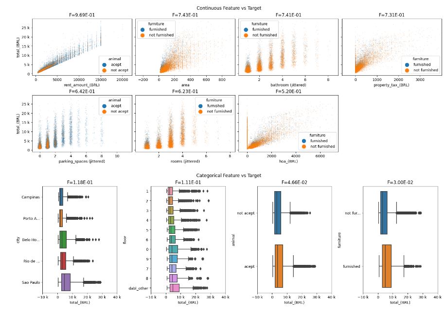 Brazilian_houses  continuous and categorical features vs target