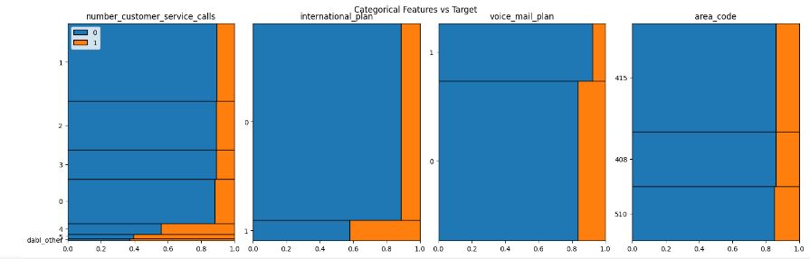 Churn mosaic plot