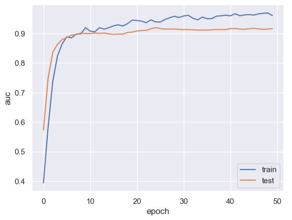 train/test auc vs epoch curve