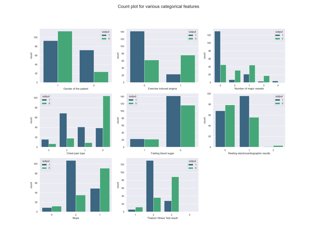 Count plots for various categorical features