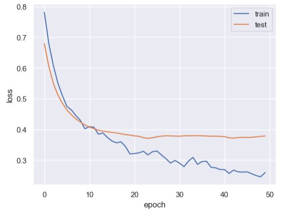 train/test loss vs epoch curve