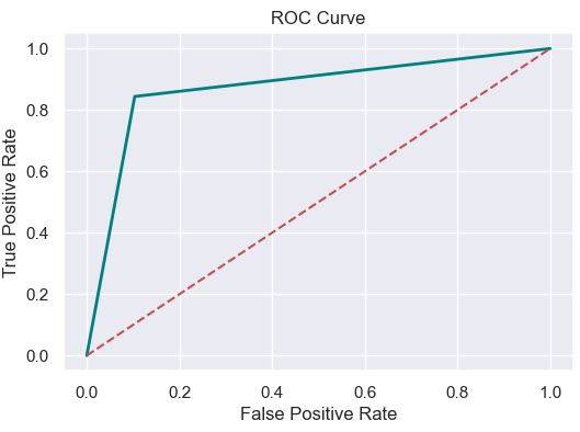 ROC curve