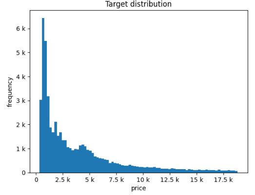 Diamond price target distribution