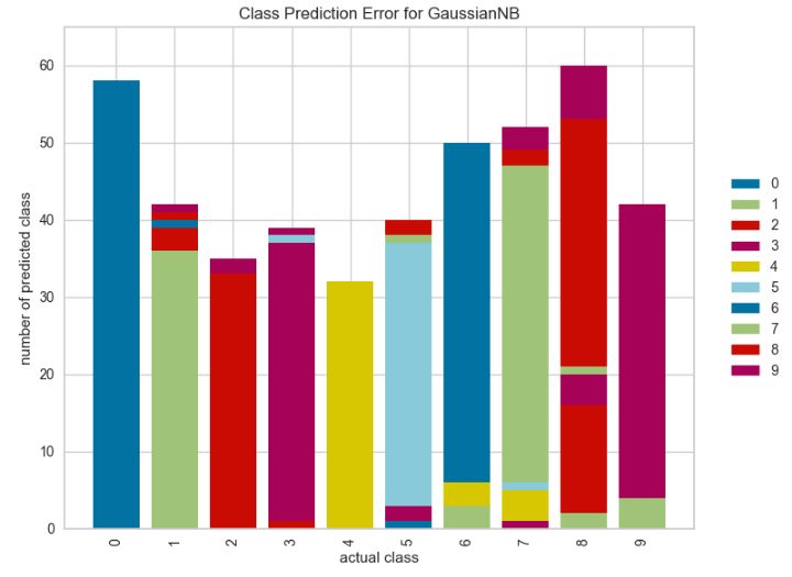 Class prediction error for GaussianNB