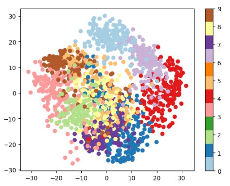 A projection on the 2 first principal axis