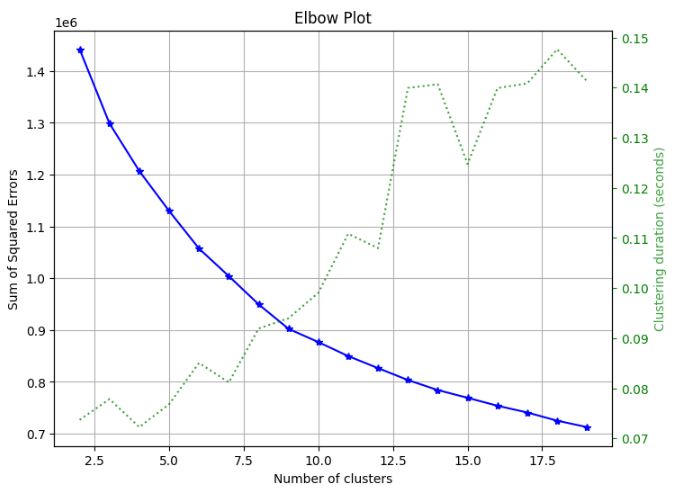 Digits elbow plot