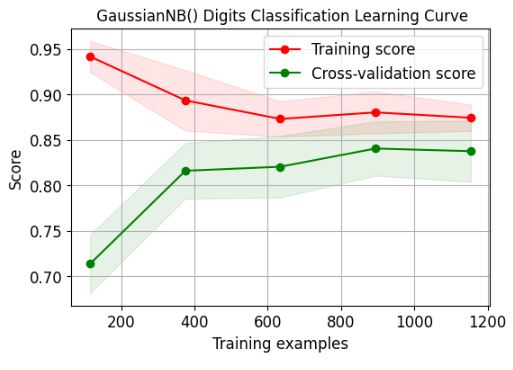 GaussianNB() Digits Classification Learning Curve