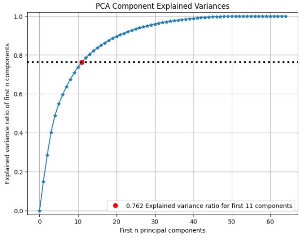 PCA component explained variances