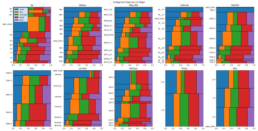 Eucalyptus categorical features vs target