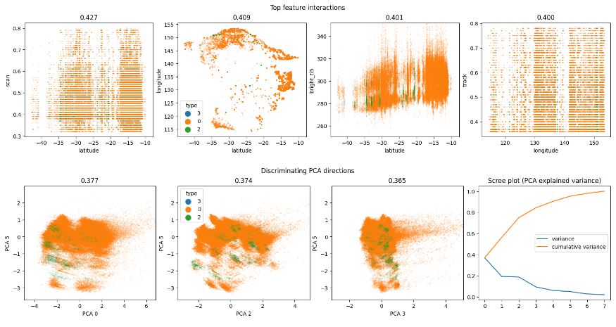 Wildfires: top feature interactions