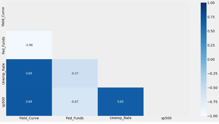 FRED correlation heatmap