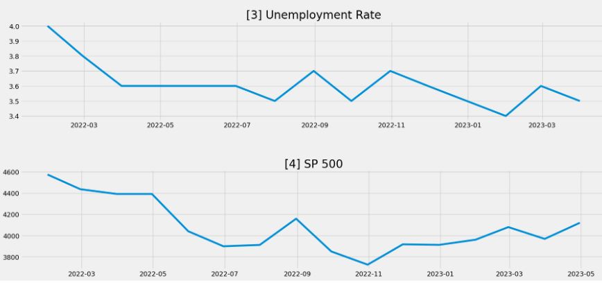 Selected FRED trends