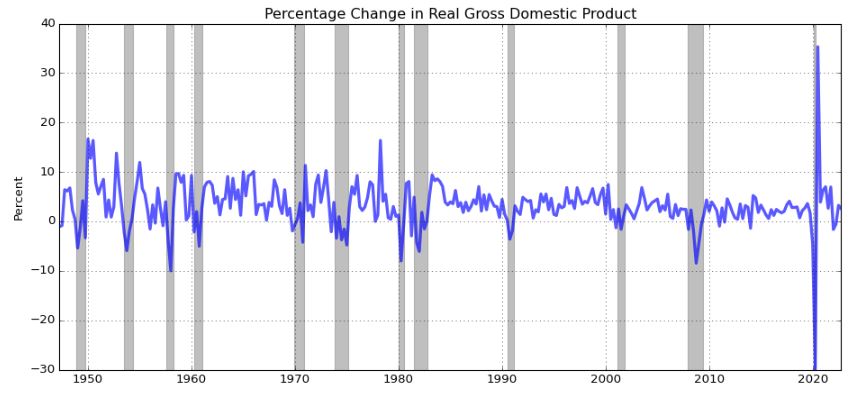 Percentage Change in Real Gross Domestics Product