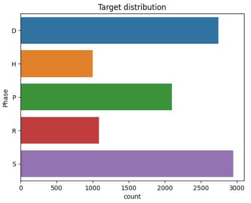 Gesture Phase Segmentation target distribution