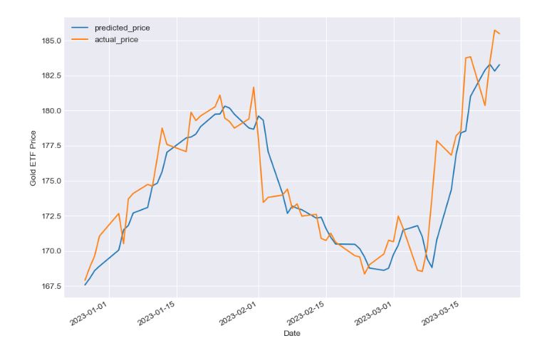 Gold ETF predicted price vs actual price Q1 2023