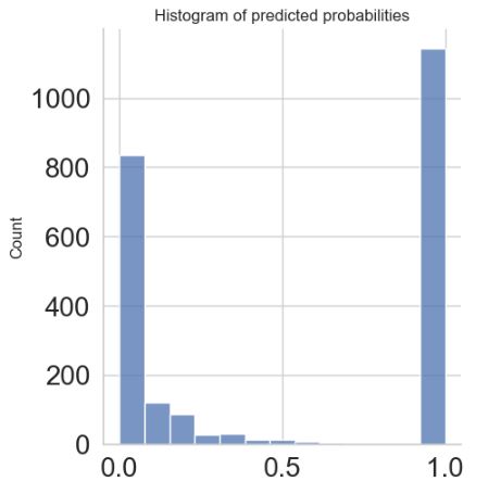 Histogram of predicted probabilities.