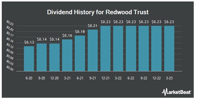 RWT dividend