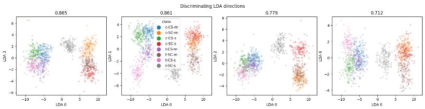 Mice Protein Expression LDA