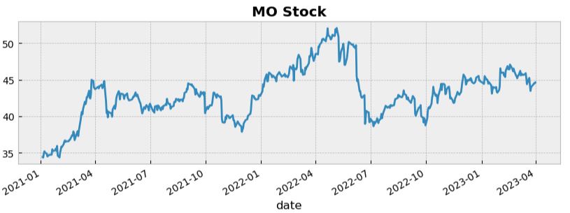 MO stock price