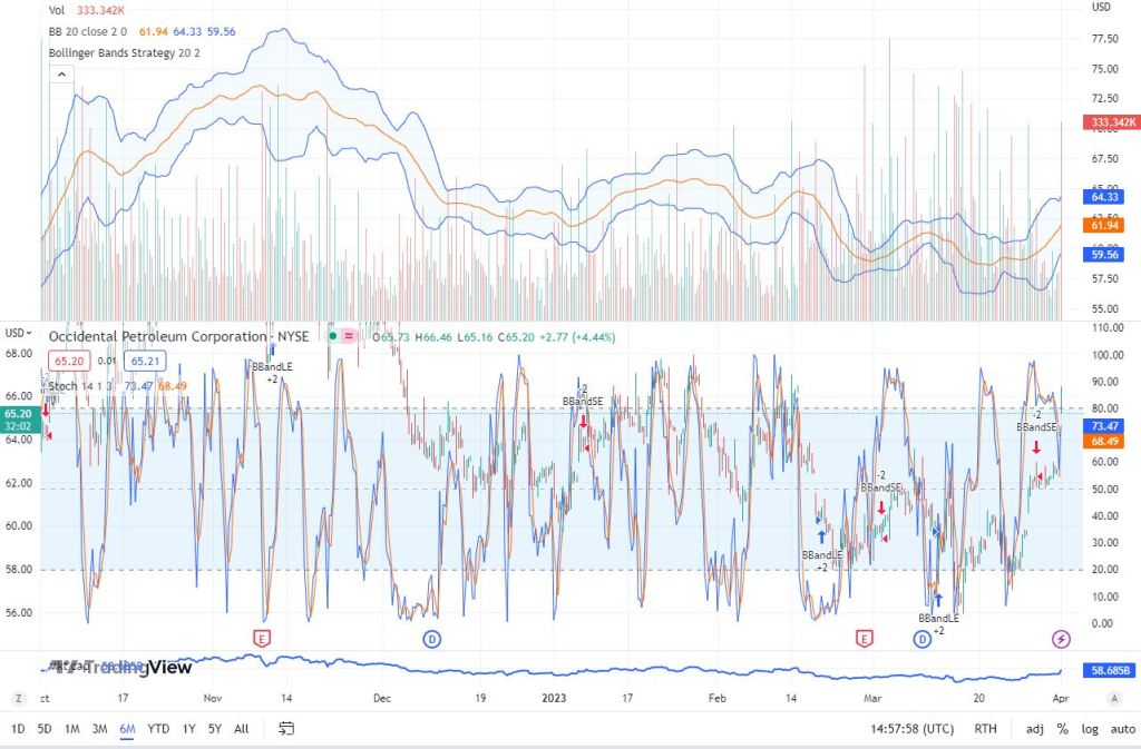 TradingView: OXY stock price 6M