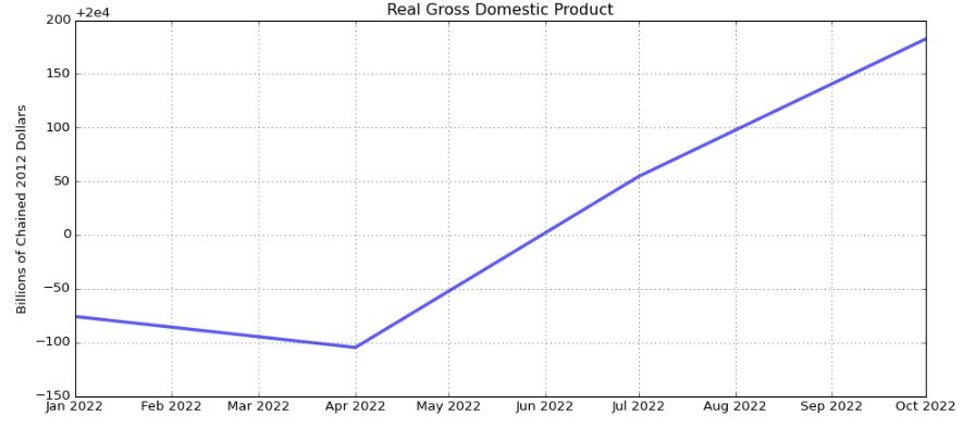 Real Gross Domestics Product 2022