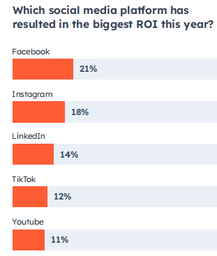 HubSpot report: social media ROI 2022