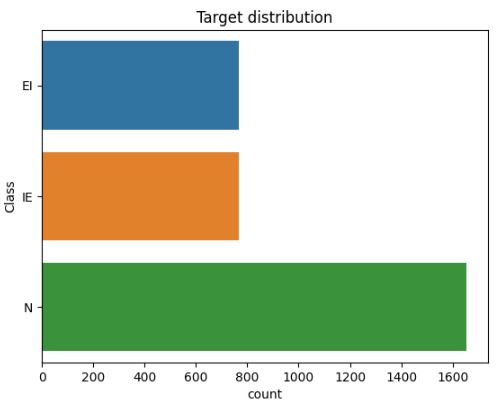 Splice target distribution