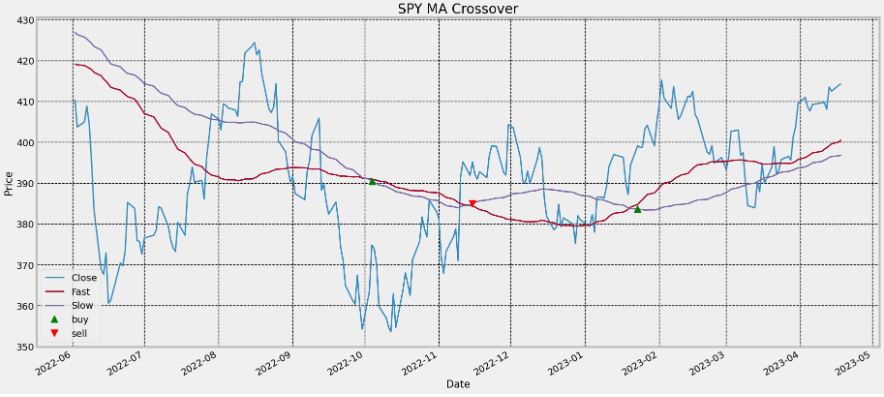SPY MA Crossover and trading signals