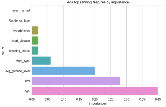 Ada feature importance weights