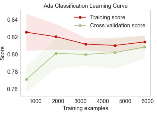 Ada Classification Learning Curve