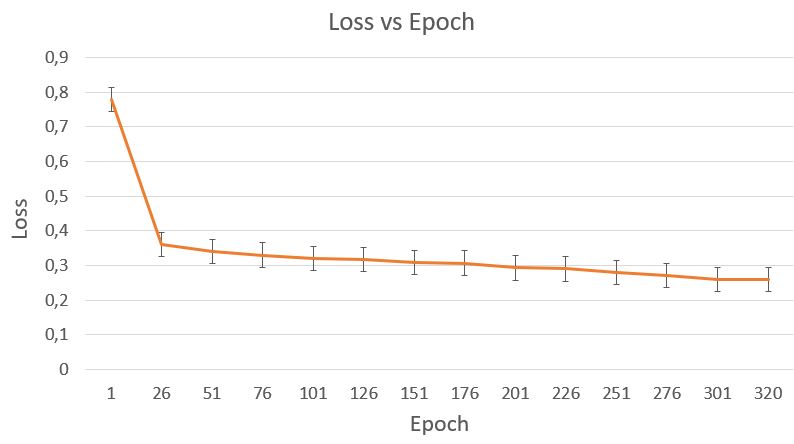 Loss vs Epoch with error bars