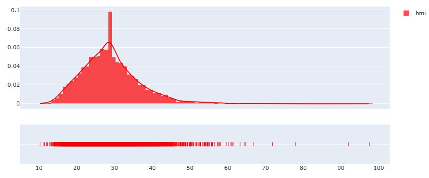 the BMI histogram