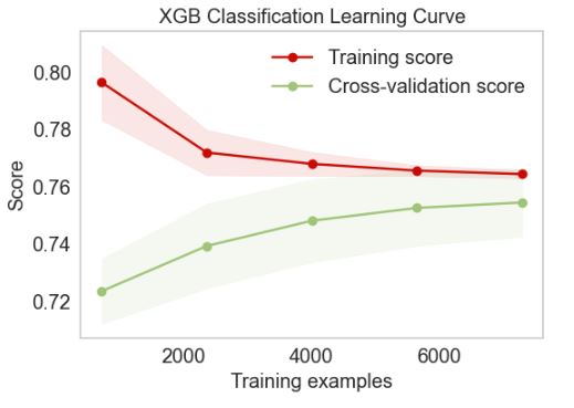 XGB learning curve