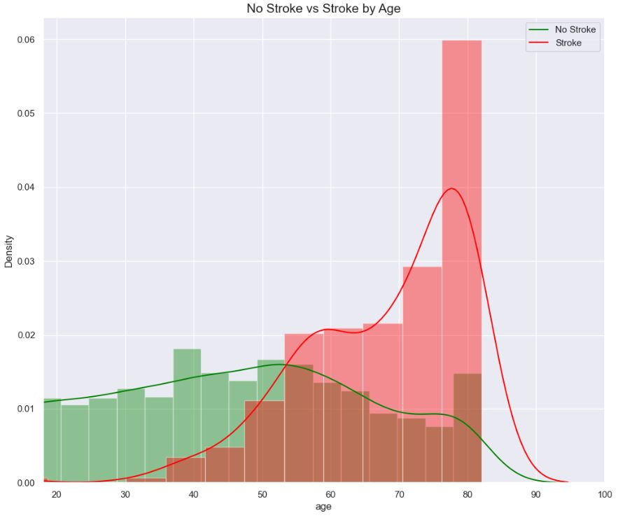Compare No Stroke vs Stroke by Age