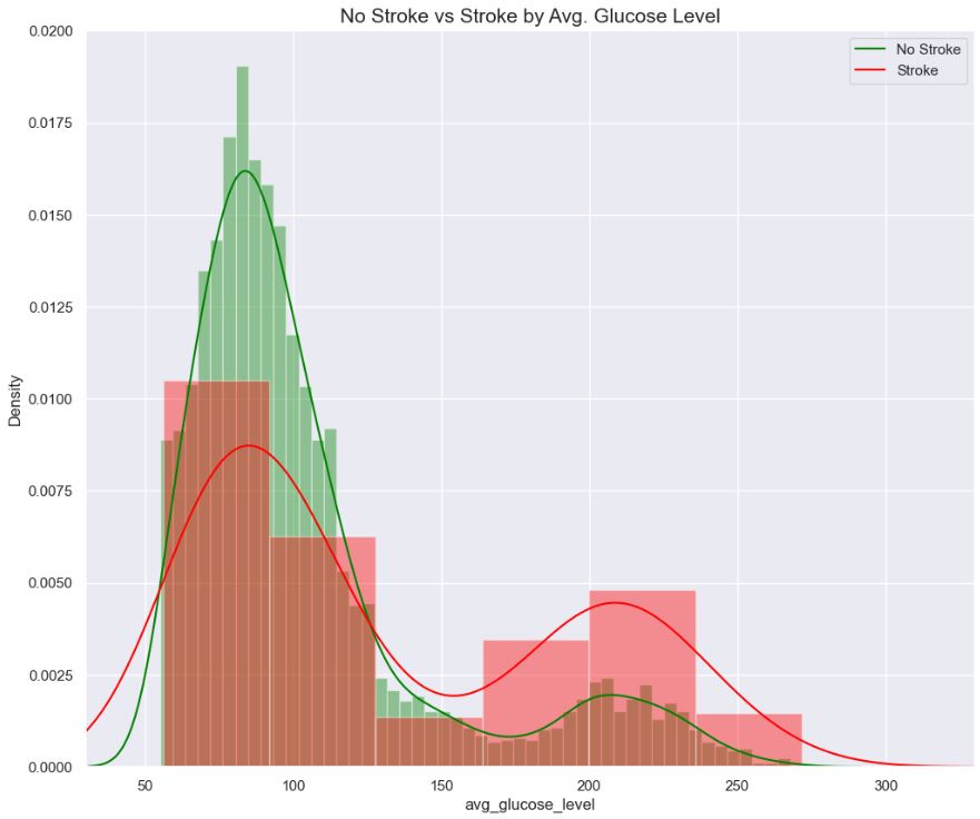 Histograms No Stroke vs Stroke by Avg. Glucose Level