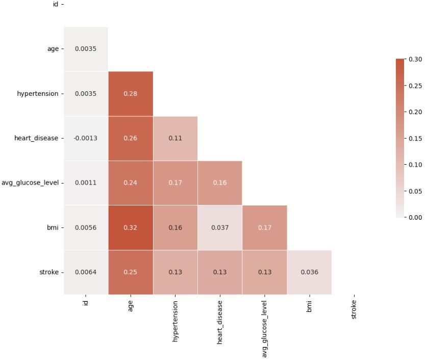 Data correlation matrix