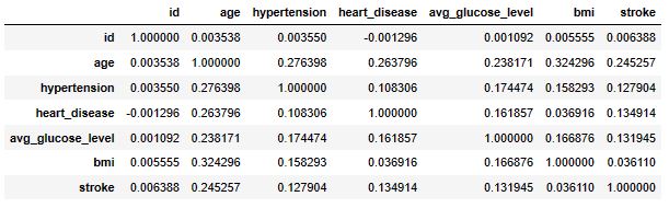 Data correlations table