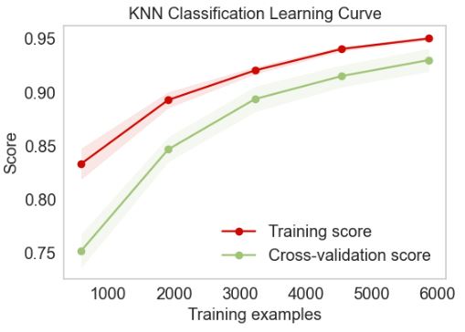 The KNN Classification Learning Curve