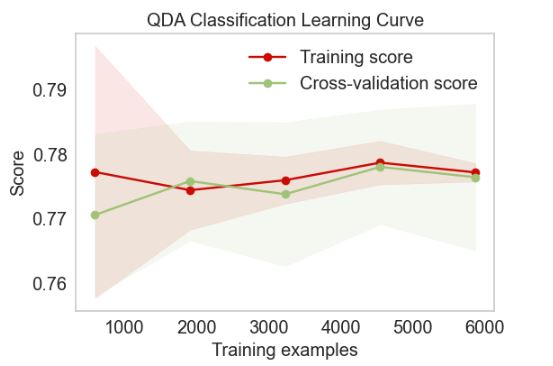 The QDA Classification Learning Curve